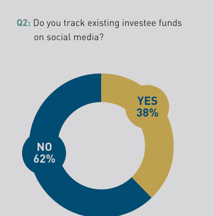 Over a third of LP investors track private equity investee funds on social media