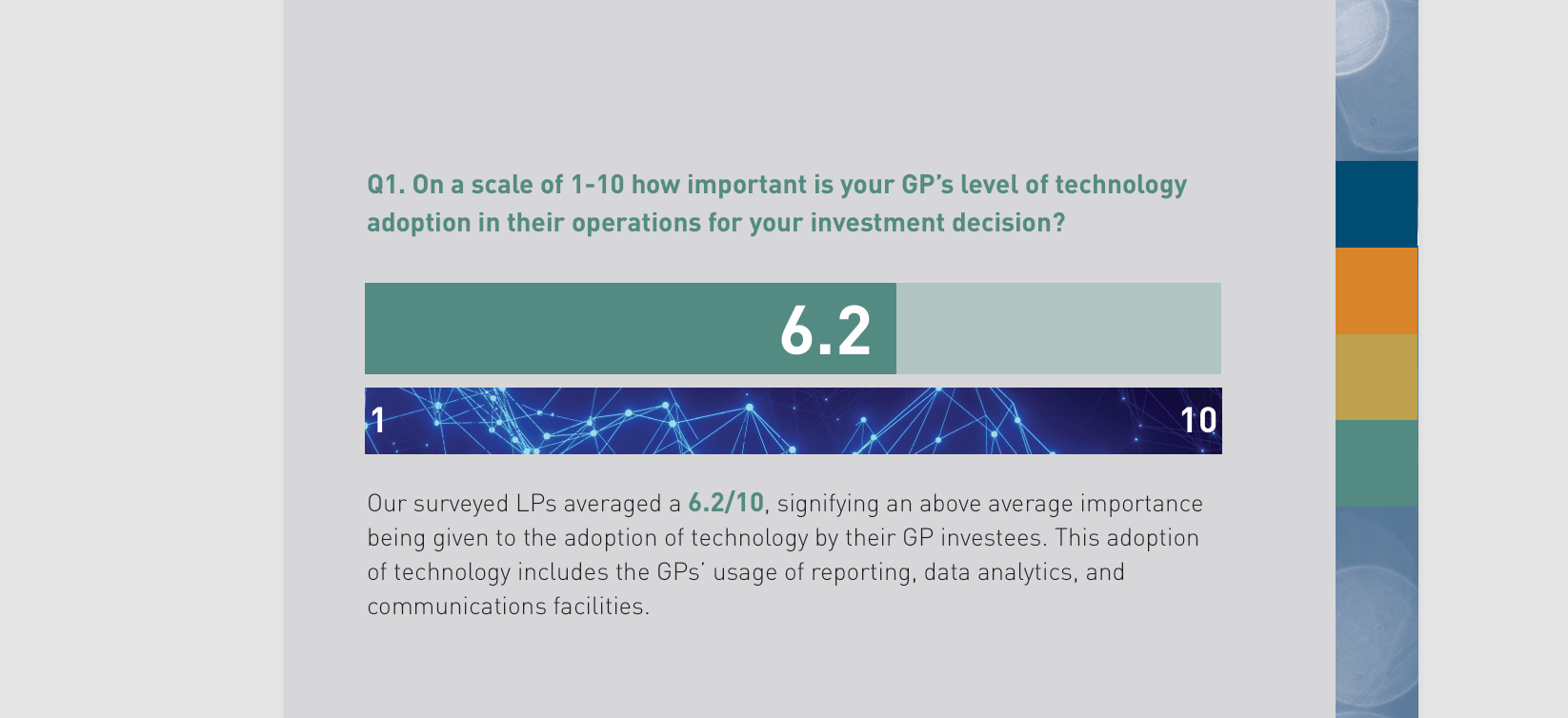 Majority of LPs place great importance on a GP’s level of technology adoption